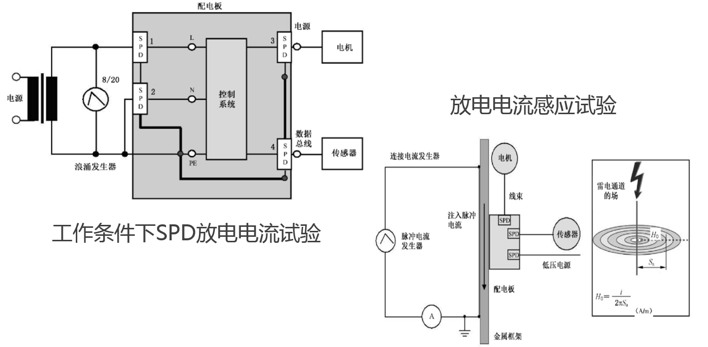 风力发电机组系统电位抗扰度试验